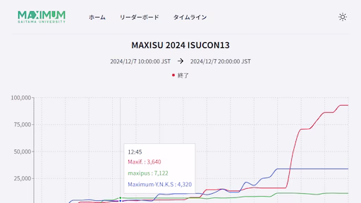 Leaderboard のスクリーンショット